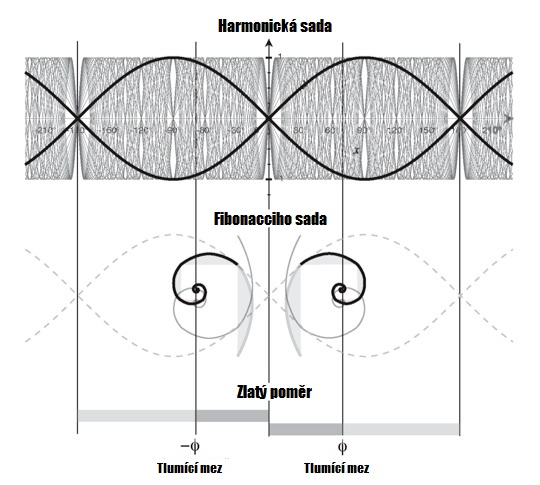 Harmonie  mozku Alexandra Meador